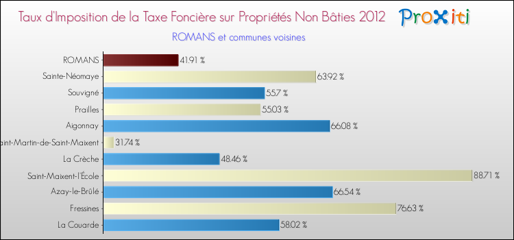 Taux d'imposition de la taxe foncière sur les immeubles et terrains non batis 2012 pour ROMANS et les communes proches Comparaison des taux d'imposition de la taxe foncière sur les immeubles et terrains non batis 2012 pour ROMANS et les communes voisines
