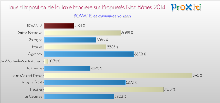 Taux d'imposition de la taxe foncière sur les immeubles et terrains non batis 2014 pour ROMANS et les communes proches Comparaison des taux d'imposition de la taxe foncière sur les immeubles et terrains non batis 2014 pour ROMANS et les communes voisines