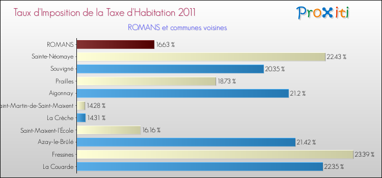 Taux d'imposition de la taxe d'habitation 2011 pour ROMANS et les communes proches Comparaison des taux d'imposition de la taxe d'habitation 2011 pour ROMANS et les communes voisines