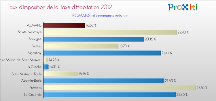 Taux d'imposition de la taxe d'habitation 2012 pour ROMANS et les communes proches Comparaison des taux d'imposition de la taxe d'habitation 2012 pour ROMANS et les communes voisines