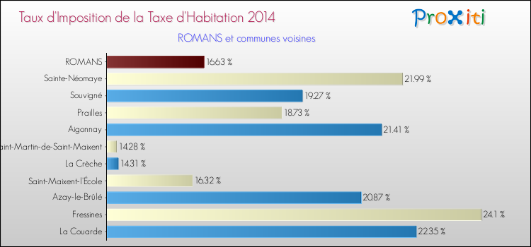 Taux d'imposition de la taxe d'habitation 2014 pour ROMANS et les communes proches Comparaison des taux d'imposition de la taxe d'habitation 2014 pour ROMANS et les communes voisines