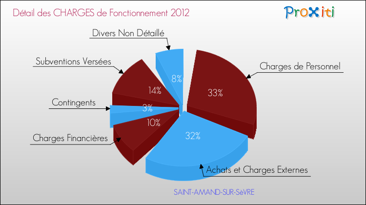 Décomposition des Charges de Fonctionnement 2012 de la commune de SAINT-AMAND-SUR-SèVRE Charges de Fonctionnement 2012 pour la commune de SAINT-AMAND-SUR-SèVRE