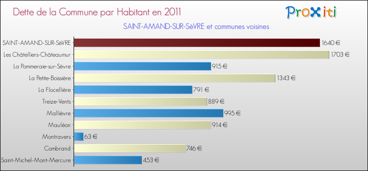 Dette par habitant de la commune en 2011 pour SAINT-AMAND-SUR-SèVRE et les communes proches Comparaison de la dette par habitant de la commune en 2011 pour SAINT-AMAND-SUR-SèVRE et les communes voisines