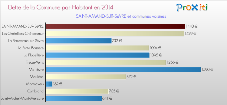Dette par habitant de la commune en 2014 pour SAINT-AMAND-SUR-SèVRE et les communes proches Comparaison de la dette par habitant de la commune en 2014 pour SAINT-AMAND-SUR-SèVRE et les communes voisines