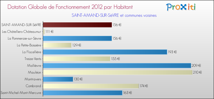 Montant des dotations globales de fonctionnement DGF par Habitant pour SAINT-AMAND-SUR-SèVRE et les communes proches Comparaison des des dotations globales de fonctionnement DGF par habitant pour SAINT-AMAND-SUR-SèVRE et les communes voisines