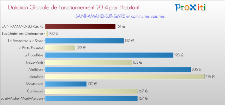 Montant des dotations globales de fonctionnement DGF par Habitant pour SAINT-AMAND-SUR-SèVRE et les communes proches en 2014. Comparaison des des dotations globales de fonctionnement DGF par habitant pour SAINT-AMAND-SUR-SèVRE et les communes voisines en 2014.