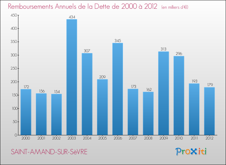 Evolution de l'annuité de la dette pour la commune de SAINT-AMAND-SUR-SèVRE de 2000 à 2012 Annuités de la dette pour SAINT-AMAND-SUR-SèVRE de 2000 à 2012
