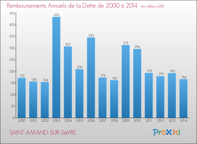Evolution de l'annuité de la dette pour la commune de SAINT-AMAND-SUR-SèVRE de 2000 à 2014 Annuités de la dette pour SAINT-AMAND-SUR-SèVRE de 2000 à 2014