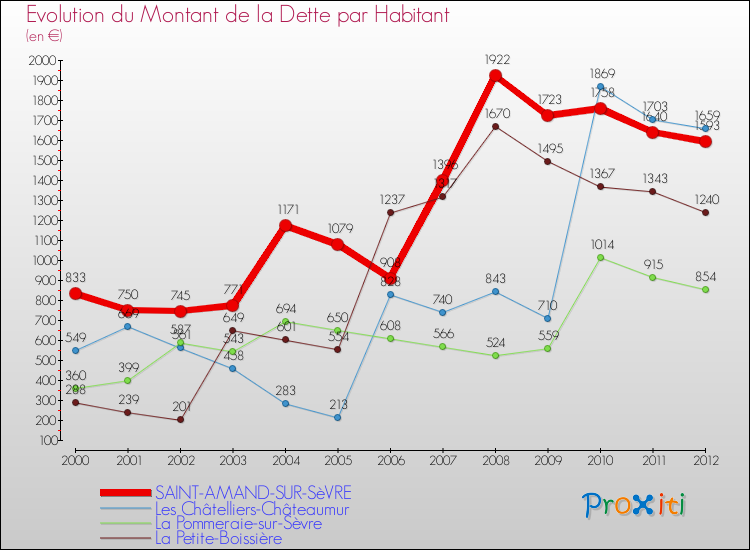 Evolution de la dette par habitant pour la commune de SAINT-AMAND-SUR-SèVRE et les communes proches de 2000 à 2012 Comparaison de la dette par habitant pour SAINT-AMAND-SUR-SèVRE et les communes voisines de 2000 à 2012