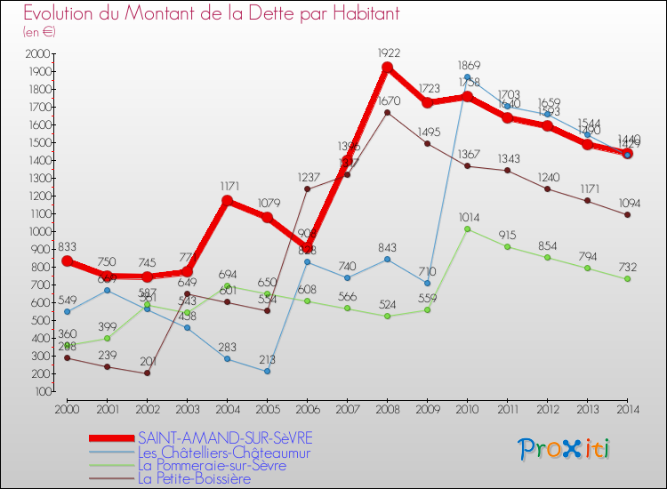 Evolution de la dette par habitant pour la commune de SAINT-AMAND-SUR-SèVRE et les communes proches de 2000 à 2014 Comparaison de la dette par habitant pour SAINT-AMAND-SUR-SèVRE et les communes voisines de 2000 à 2014