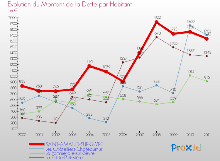 Evolution de la dette par habitant pour la commune de SAINT-AMAND-SUR-SèVRE et les communes proches Comparaison de la dette par habitant pour SAINT-AMAND-SUR-SèVRE et les communes voisines