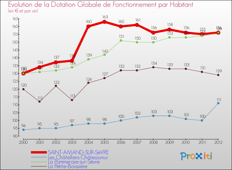 Evolution et montant de la dotation globale de fonctionnement par Habitant pour SAINT-AMAND-SUR-SèVRE et les communes proches Comparaison des dotations globales de fonctionnement par habitant pour SAINT-AMAND-SUR-SèVRE et les communes voisines