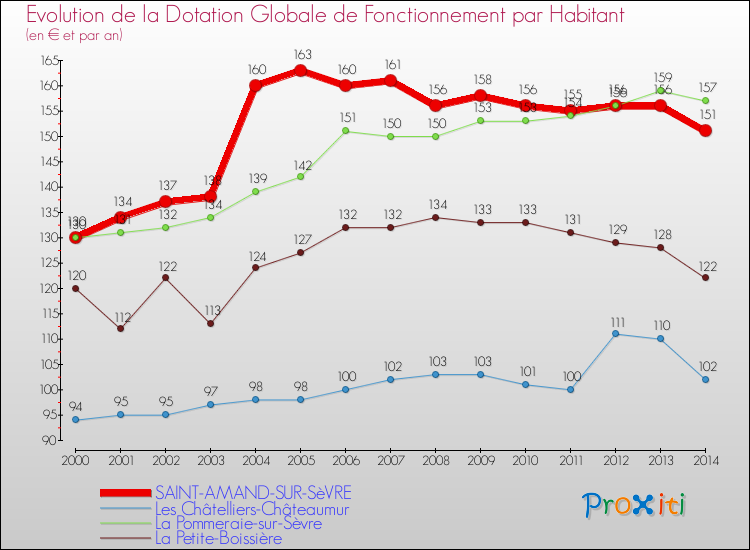 Evolution et montant de la dotation globale de fonctionnement par Habitant pour SAINT-AMAND-SUR-SèVRE et les communes proches de 2000 à 2014. Comparaison des dotations globales de fonctionnement par habitant pour SAINT-AMAND-SUR-SèVRE et les communes voisines de 2000 à 2014.