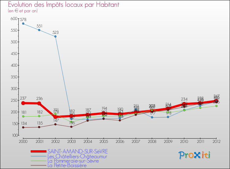 Evolution et montant des impôts locaux par Habitant pour SAINT-AMAND-SUR-SèVRE et les communes proches Comparaison des impôts locaux par habitant pour SAINT-AMAND-SUR-SèVRE et les communes voisines
