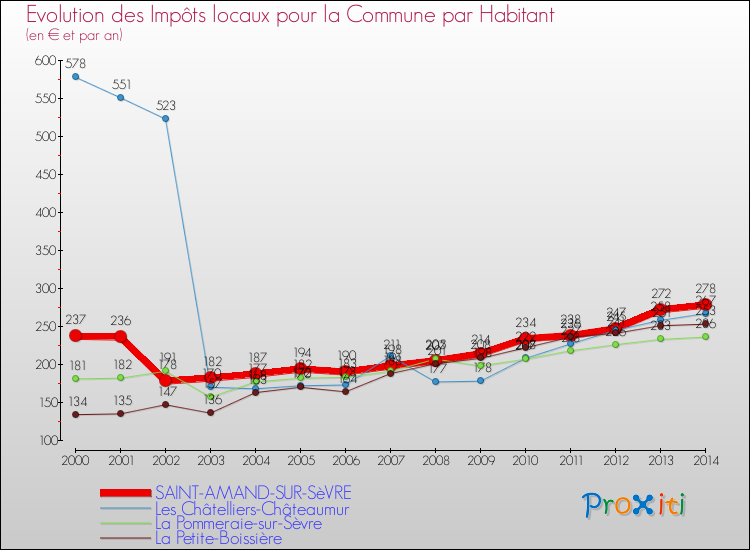 Evolution et montant des impôts locaux par Habitant pour SAINT-AMAND-SUR-SèVRE et les communes proches de 2000 à 2014 Comparaison des impôts locaux par habitant pour SAINT-AMAND-SUR-SèVRE et les communes voisines de 2000 à 2014
