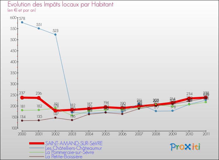 Evolution et montant des impôts locaux par Habitant pour SAINT-AMAND-SUR-SèVRE et les communes proches Comparaison des impôts locaux par habitant pour SAINT-AMAND-SUR-SèVRE et les communes voisines