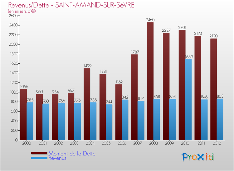 Evolution comparée de la dette et des revenus pour la commune de SAINT-AMAND-SUR-SèVRE de 2000 à 2012 Comparaison de la dette et des revenus pour SAINT-AMAND-SUR-SèVRE de 2000 à 2012