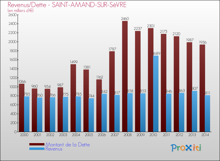 Evolution comparée de la dette et des revenus pour la commune de SAINT-AMAND-SUR-SèVRE de 2000 à 2014 Comparaison de la dette et des revenus pour SAINT-AMAND-SUR-SèVRE de 2000 à 2014