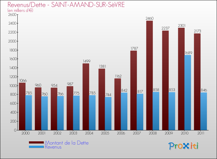 Evolution comparée de la dette et des revenus pour la commune de SAINT-AMAND-SUR-SèVRE de 2000 à 2011 Comparaison de la dette et des revenus pour SAINT-AMAND-SUR-SèVRE de 2000 à 2011