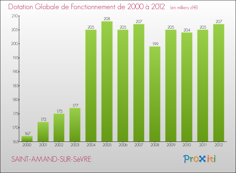 Evolution du montant de la Dotation Globale de Fonctionnement pour la commune de SAINT-AMAND-SUR-SèVRE de 2000 à 2012 Evolution du montant de la Dotation Globale de Fonctionnement pour SAINT-AMAND-SUR-SèVRE de 2000 à 2012