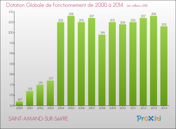 Evolution du montant de la Dotation Globale de Fonctionnement pour la commune de SAINT-AMAND-SUR-SèVRE de 2000 à 2014 Evolution du montant de la Dotation Globale de Fonctionnement pour SAINT-AMAND-SUR-SèVRE de 2000 à 2014