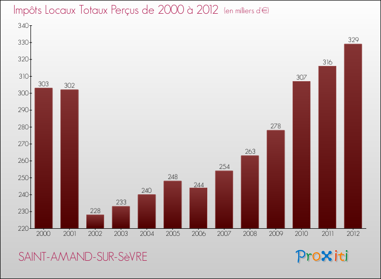 Evolution des Impôts Locaux pour la commune de SAINT-AMAND-SUR-SèVRE de 2000 à 2012 Evolution des Impôts Locaux pour SAINT-AMAND-SUR-SèVRE de 2000 à 2012