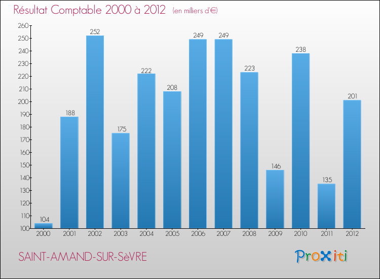 Evolution du résultat comptable pour la commune de SAINT-AMAND-SUR-SèVRE de 2000 à 2012 Evolution du résultat comptable pour SAINT-AMAND-SUR-SèVRE de 2000 à 2012