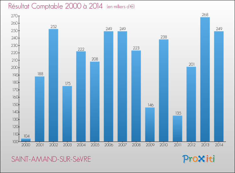 Evolution du résultat comptable pour la commune de SAINT-AMAND-SUR-SèVRE de 2000 à 2014 Evolution du résultat comptable pour SAINT-AMAND-SUR-SèVRE de 2000 à 2014