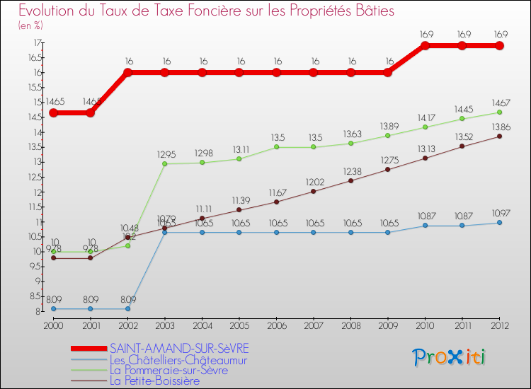 Evolution du taux de la taxe foncière sur le bati pour SAINT-AMAND-SUR-SèVRE et les communes proches de 2000 à 2012 Comparaison des taux de taxe foncière sur le bati pour SAINT-AMAND-SUR-SèVRE et les communes voisines de 2000 à 2012