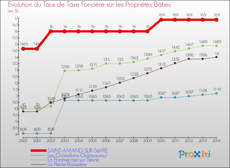 Evolution du taux de la taxe foncière sur le bati pour SAINT-AMAND-SUR-SèVRE et les communes proches de 2000 à 2014 Comparaison des taux de taxe foncière sur le bati pour SAINT-AMAND-SUR-SèVRE et les communes voisines de 2000 à 2014
