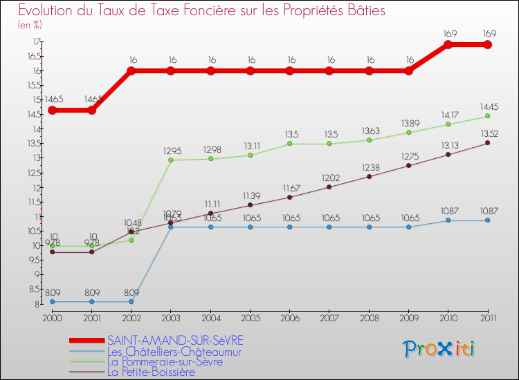 Evolution du taux de la taxe foncière sur le bati pour SAINT-AMAND-SUR-SèVRE et les communes proches Comparaison des taux de taxe foncière sur le bati pour SAINT-AMAND-SUR-SèVRE et les communes voisines