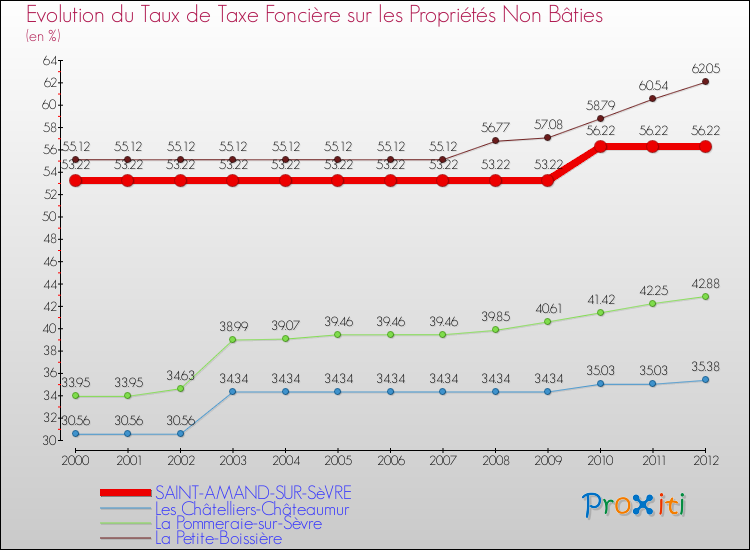 Evolution du taux de la taxe foncière sur les immeubles et terrains non batis pour SAINT-AMAND-SUR-SèVRE et les communes proches de 2000 à 2012 Comparaison des taux de la taxe foncière sur les immeubles et terrains non batis pour SAINT-AMAND-SUR-SèVRE et les communes voisines de 2000 à 2012