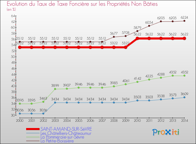 Evolution du taux de la taxe foncière sur les immeubles et terrains non batis pour SAINT-AMAND-SUR-SèVRE et les communes proches de 2000 à 2014 Comparaison des taux de la taxe foncière sur les immeubles et terrains non batis pour SAINT-AMAND-SUR-SèVRE et les communes voisines de 2000 à 2014