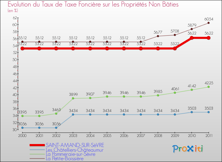 Evolution du taux de la taxe foncière sur les immeubles et terrains non batis pour SAINT-AMAND-SUR-SèVRE et les communes proches Comparaison des taux de la taxe foncière sur les immeubles et terrains non batis pour SAINT-AMAND-SUR-SèVRE et les communes voisines