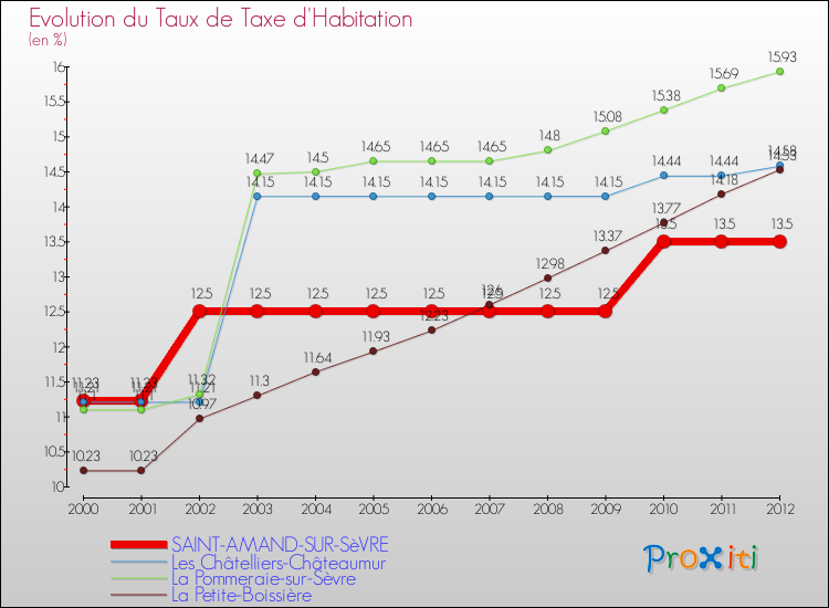 Evolution du taux de la taxe d'habitation pour SAINT-AMAND-SUR-SèVRE et les communes proches Comparaison des taux de la taxe d'habitation pour SAINT-AMAND-SUR-SèVRE et les communes voisines