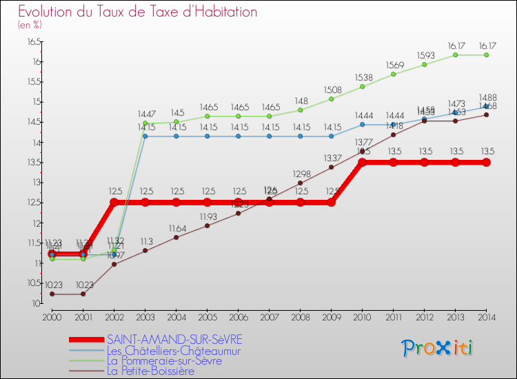 Evolution du taux de la taxe d'habitation pour SAINT-AMAND-SUR-SèVRE et les communes proches de 2000 à 2014 Comparaison des taux de la taxe d'habitation pour SAINT-AMAND-SUR-SèVRE et les communes voisines de 2000 à 2014