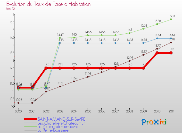 Evolution du taux de la taxe d'habitation pour SAINT-AMAND-SUR-SèVRE et les communes proches Comparaison des taux de la taxe d'habitation pour SAINT-AMAND-SUR-SèVRE et les communes voisines