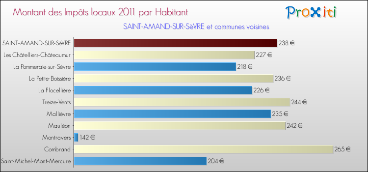 Montant des impôts locaux par Habitant pour SAINT-AMAND-SUR-SèVRE et les communes proches Comparaison des impôts locaux par habitant pour SAINT-AMAND-SUR-SèVRE et les communes voisines