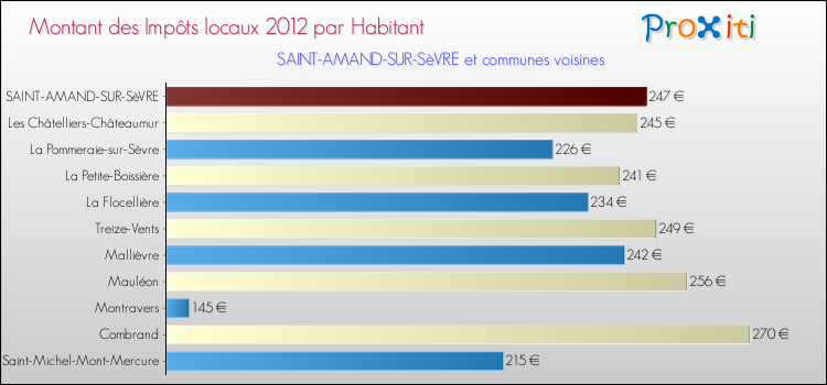 Montant des impôts locaux par Habitant pour SAINT-AMAND-SUR-SèVRE et les communes proches Comparaison des impôts locaux par habitant pour SAINT-AMAND-SUR-SèVRE et les communes voisines
