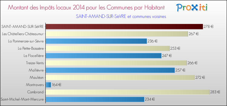 Montant des impôts locaux par Habitant pour SAINT-AMAND-SUR-SèVRE et les communes proches en 2014 Comparaison des impôts locaux par habitant pour SAINT-AMAND-SUR-SèVRE et les communes voisines en 2014