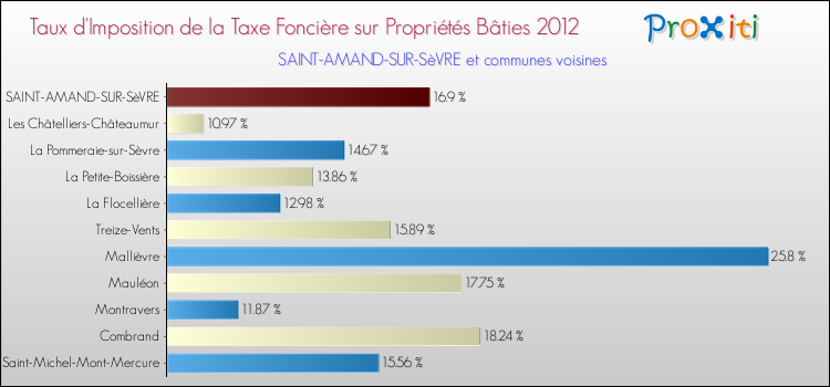 Taux d'imposition de la taxe foncière sur le bati 2012 pour SAINT-AMAND-SUR-SèVRE et les communes proches Comparaison des taux d'imposition de la taxe foncière sur le bati 2012 pour SAINT-AMAND-SUR-SèVRE et les communes voisines