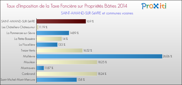Taux d'imposition de la taxe foncière sur le bati 2014 pour SAINT-AMAND-SUR-SèVRE et les communes proches Comparaison des taux d'imposition de la taxe foncière sur le bati 2014 pour SAINT-AMAND-SUR-SèVRE et les communes voisines