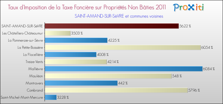 Taux d'imposition de la taxe foncière sur les immeubles et terrains non batis 2011 pour SAINT-AMAND-SUR-SèVRE et les communes proches Comparaison des taux d'imposition de la taxe foncière sur les immeubles et terrains non batis 2011 pour SAINT-AMAND-SUR-SèVRE et les communes voisines