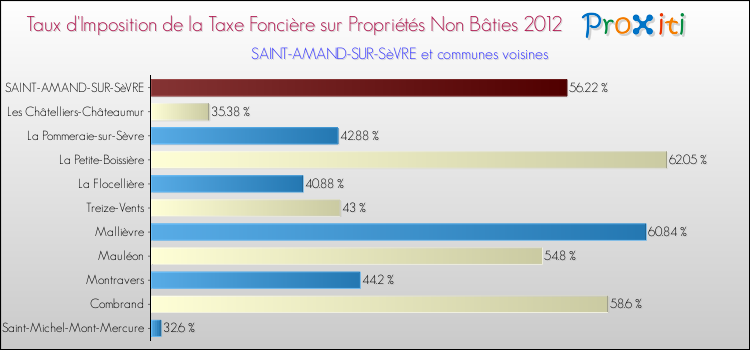 Taux d'imposition de la taxe foncière sur les immeubles et terrains non batis 2012 pour SAINT-AMAND-SUR-SèVRE et les communes proches Comparaison des taux d'imposition de la taxe foncière sur les immeubles et terrains non batis 2012 pour SAINT-AMAND-SUR-SèVRE et les communes voisines
