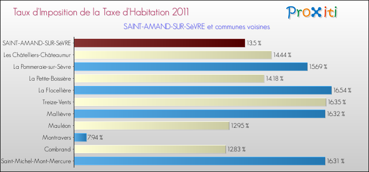 Taux d'imposition de la taxe d'habitation 2011 pour SAINT-AMAND-SUR-SèVRE et les communes proches Comparaison des taux d'imposition de la taxe d'habitation 2011 pour SAINT-AMAND-SUR-SèVRE et les communes voisines