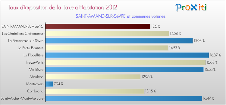 Taux d'imposition de la taxe d'habitation 2012 pour SAINT-AMAND-SUR-SèVRE et les communes proches Comparaison des taux d'imposition de la taxe d'habitation 2012 pour SAINT-AMAND-SUR-SèVRE et les communes voisines
