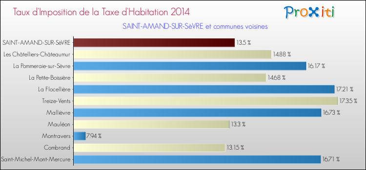 Taux d'imposition de la taxe d'habitation 2014 pour SAINT-AMAND-SUR-SèVRE et les communes proches Comparaison des taux d'imposition de la taxe d'habitation 2014 pour SAINT-AMAND-SUR-SèVRE et les communes voisines