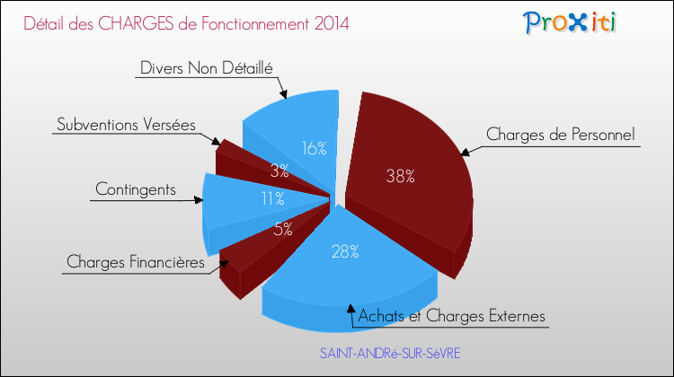 Décomposition des Charges de Fonctionnement 2014 de la commune de SAINT-ANDRé-SUR-SèVRE Charges de Fonctionnement 2014 pour la commune de SAINT-ANDRé-SUR-SèVRE