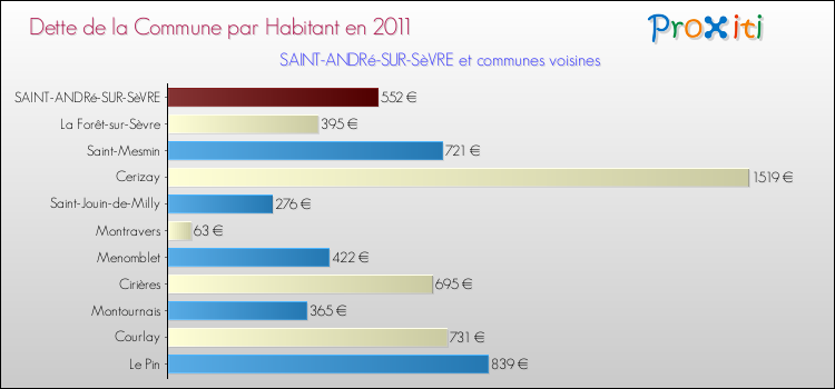 Dette par habitant de la commune en 2011 pour SAINT-ANDRé-SUR-SèVRE et les communes proches Comparaison de la dette par habitant de la commune en 2011 pour SAINT-ANDRé-SUR-SèVRE et les communes voisines