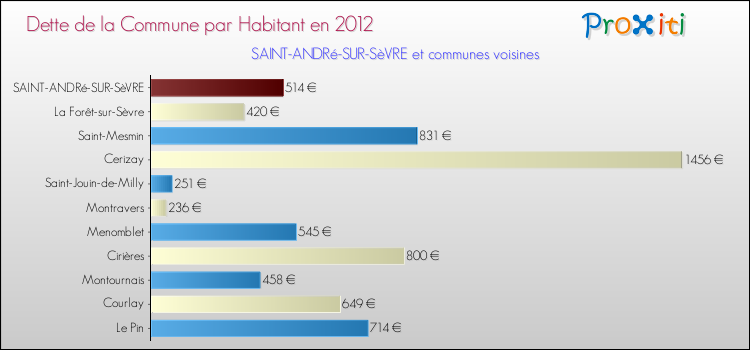 Dette par habitant de la commune en 2012 pour SAINT-ANDRé-SUR-SèVRE et les communes proches Comparaison de la dette par habitant de la commune en 2012 pour SAINT-ANDRé-SUR-SèVRE et les communes voisines
